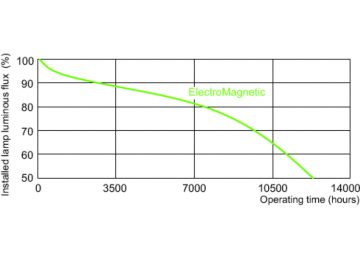 Service lifetime - 12 hour cycle
