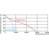 Service lifetime - 3 hour cycle