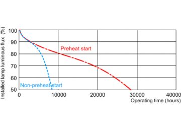 Service lifetime - 3 hour cycle