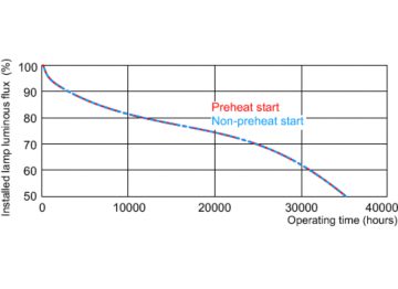 Service lifetime - 24 hour cycle