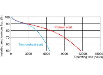 Service lifetime - 3 hour cycle
