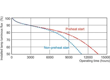 Service lifetime - 12 hour cycle