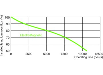 Service lifetime - 12 hour cycle