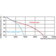 Service lifetime - 3 hour cycle