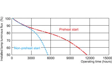 Service lifetime - 3 hour cycle