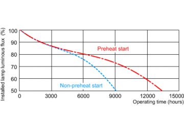 Service lifetime - 12 hour cycle