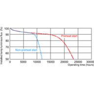 Service lifetime - 3 hour cycle