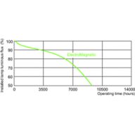Service lifetime - 3 hour cycle