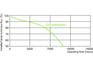 Service lifetime - 3 hour cycle