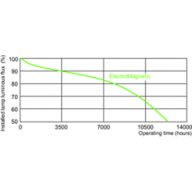 Service lifetime - 12 hour cycle