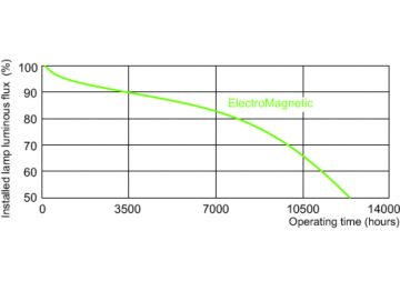 Service lifetime - 12 hour cycle
