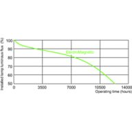 Service lifetime - 12 hour cycle