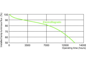 Service lifetime - 12 hour cycle