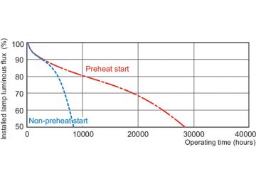 Service lifetime - 3 hour cycle