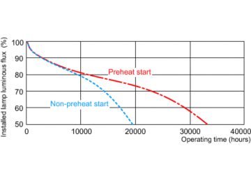 Service lifetime - 12 hour cycle