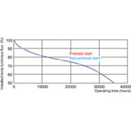 Service lifetime - 24 hour cycle