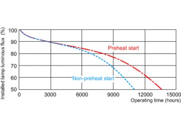 Service lifetime - 12 hour cycle