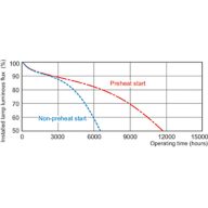 Service lifetime - 3 hour cycle