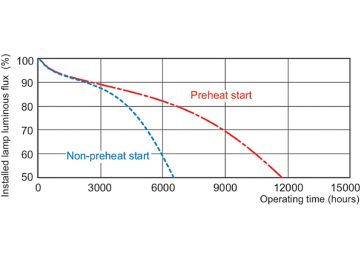 Service lifetime - 3 hour cycle