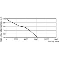 LDSL_SDW-TG_50W_825-Service Lifetime