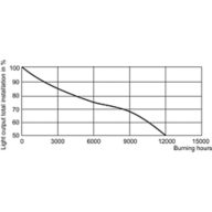 LDSL_SDW-T_100W_825-Service Lifetime