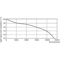 LDSL_SDW-T_35W_50W_825-Service Lifetime