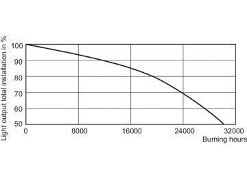 LDSL_SONTHORT_0002-Service Lifetime