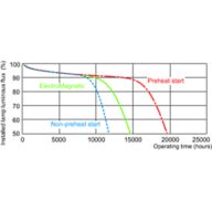 Service lifetime - 3 hour cycle