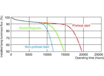 Service lifetime - 3 hour cycle