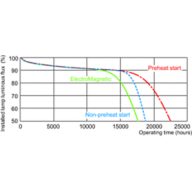 Service lifetime - 12 hour cycle