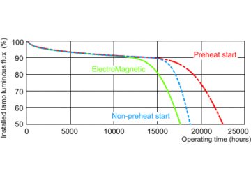Service lifetime - 12 hour cycle