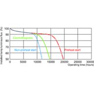 Service lifetime - 3 hour cycle