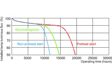 Service lifetime - 3 hour cycle
