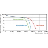 Service lifetime - 12 hour cycle