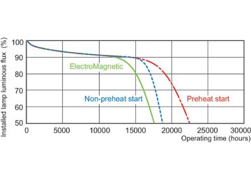 Service lifetime - 12 hour cycle