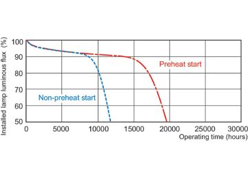 Service lifetime - 3 hour cycle