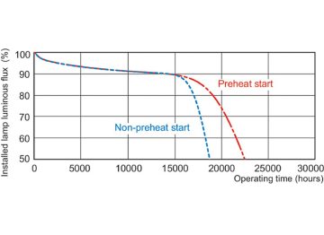 Service lifetime - 12 hour cycle
