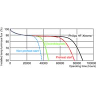 Service lifetime - 3 hour cycle