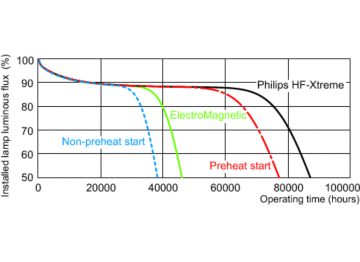 Service lifetime - 3 hour cycle