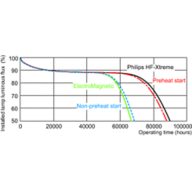 Service lifetime - 12 hour cycle
