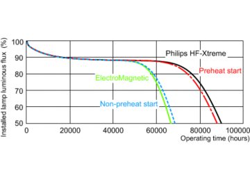 Service lifetime - 12 hour cycle