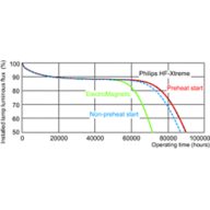 Service lifetime - 24 hour cycle