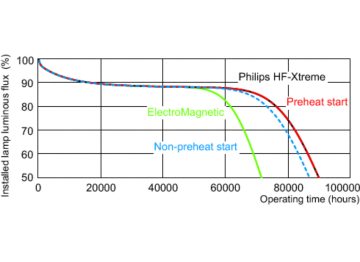 Service lifetime - 24 hour cycle