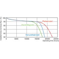 Service lifetime - 12 hour cycle