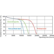 Service lifetime - 3 hour cycle