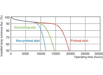 Service lifetime - 3 hour cycle