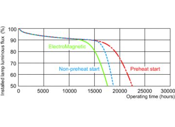 Service lifetime - 12 hour cycle