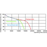 Service lifetime - 3 hour cycle