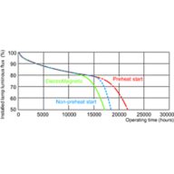 Service lifetime - 12 hour cycle