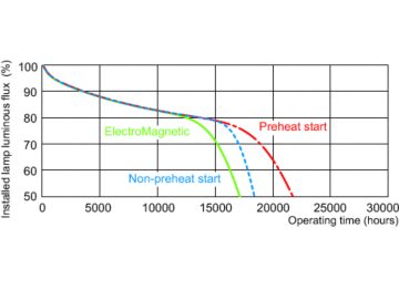 Service lifetime - 12 hour cycle